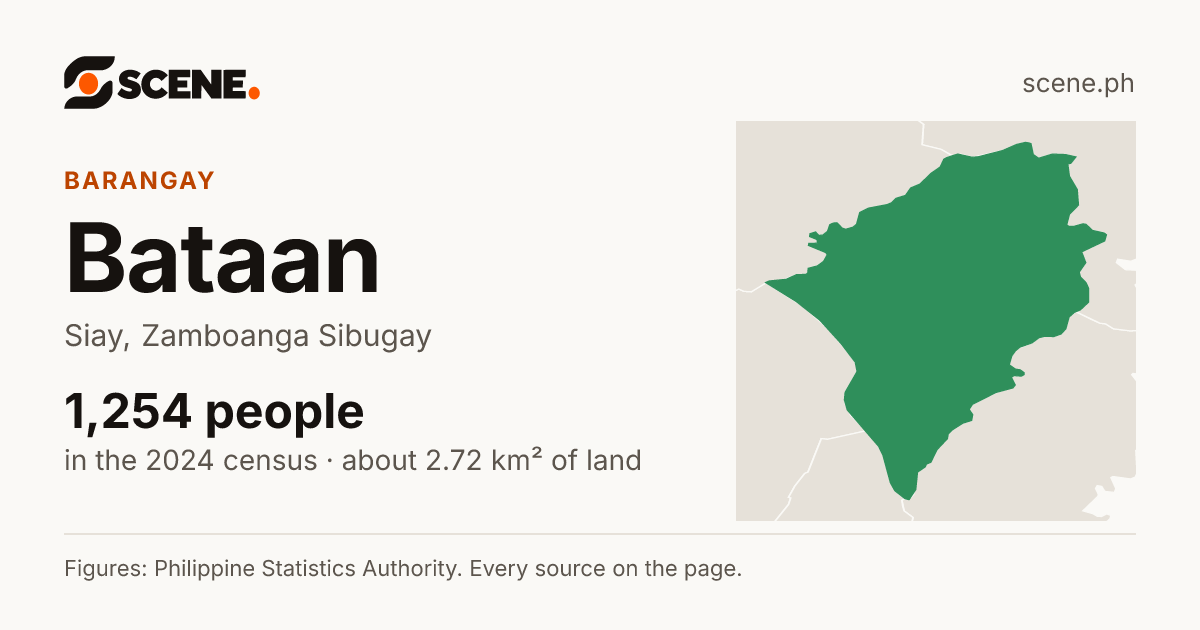 Bataan, Siay, barangay: 1,254 people in the 2024 census
