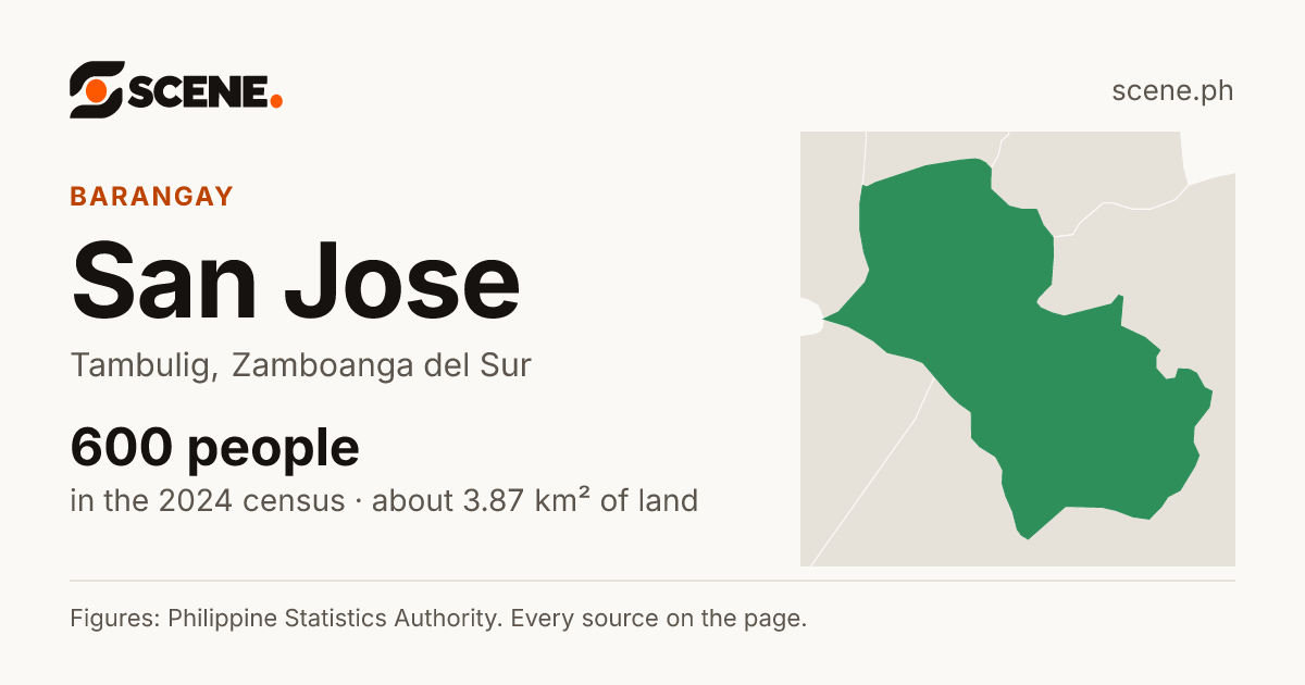 San Jose, Tambulig, barangay: 600 people in the 2024 census