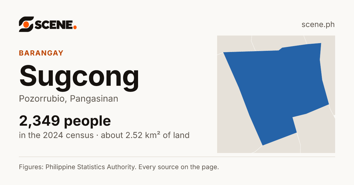 Sugcong, Pozorrubio, barangay: 2,349 people in the 2024 census