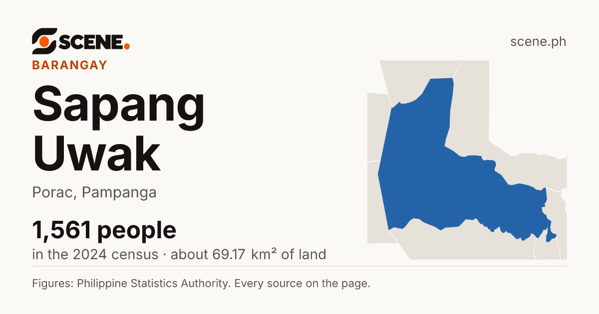 Sapang Uwak, Porac, barangay: 1,561 people in the 2024 census