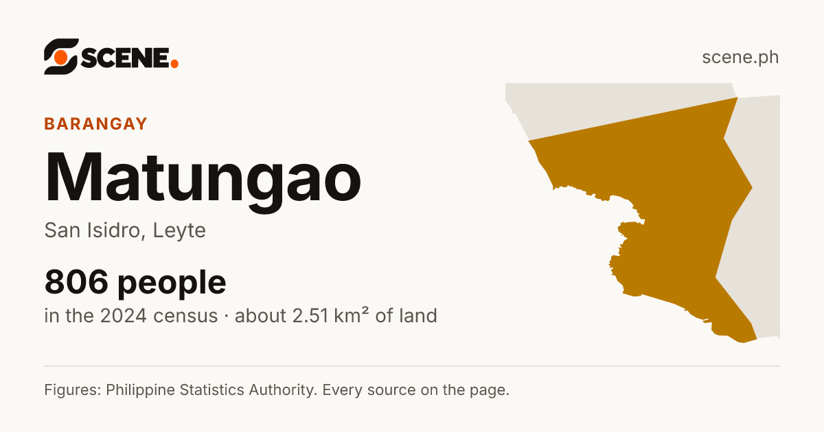 Matungao, San Isidro, barangay: 806 people in the 2024 census