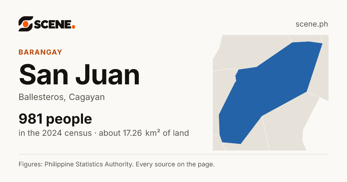 San Juan, Ballesteros, barangay: 981 people in the 2024 census
