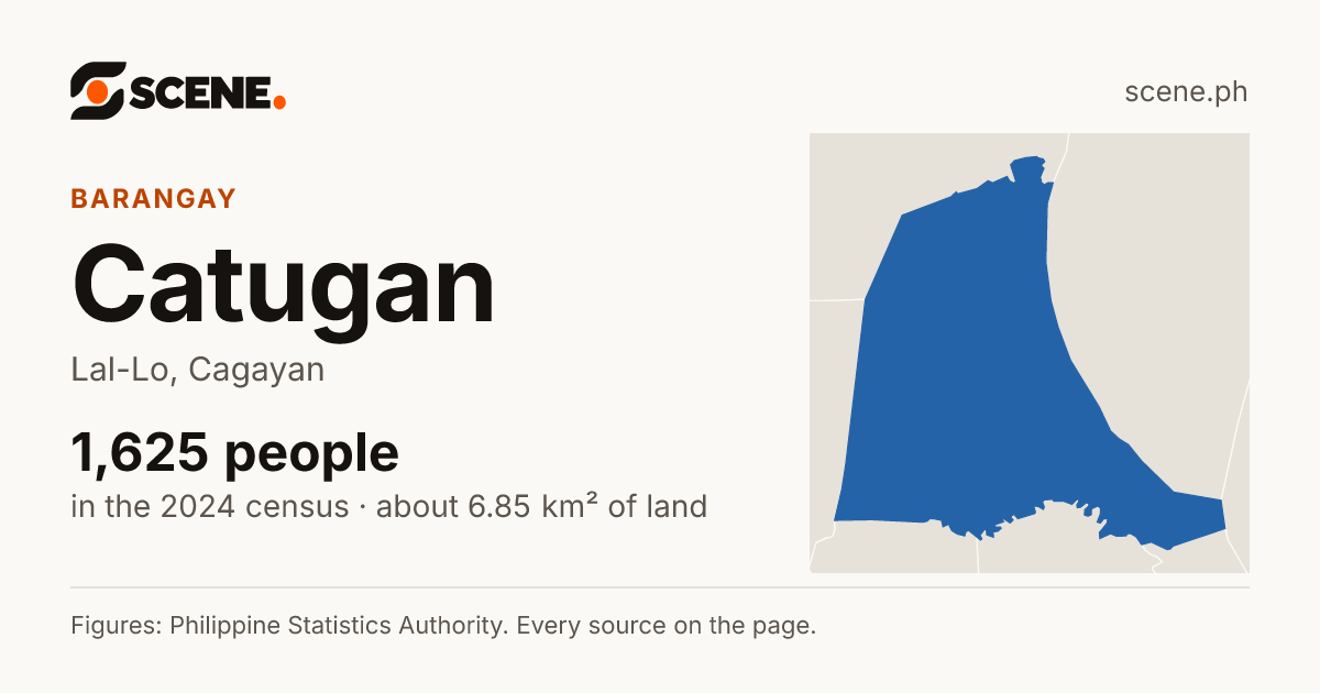 Catugan, Lal-Lo, barangay: 1,625 people in the 2024 census
