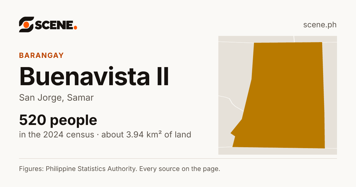 Buenavista II, San Jorge, barangay: 520 people in the 2024 census