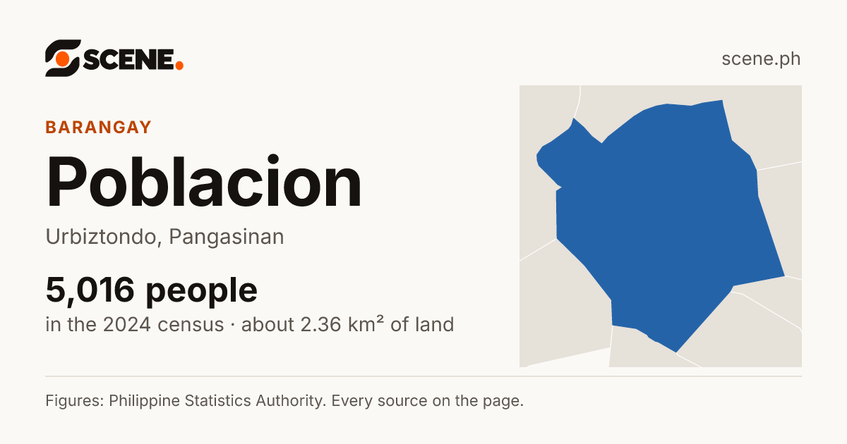 Poblacion, Urbiztondo, barangay: 5,016 people in the 2024 census