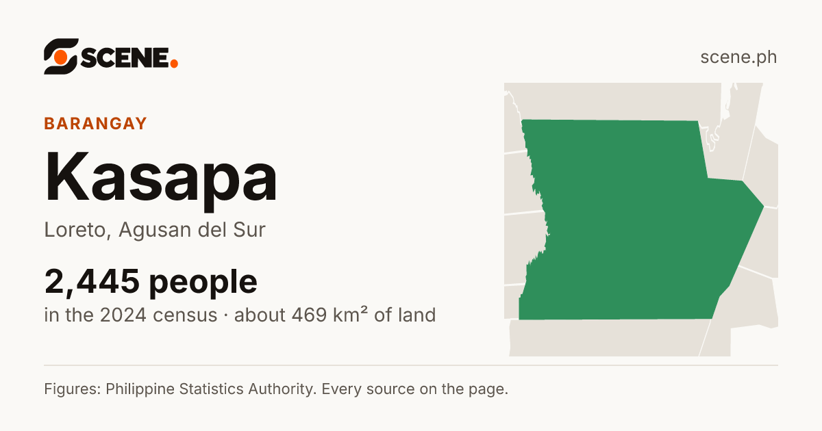 Kasapa, Loreto, barangay: 2,445 people in the 2024 census