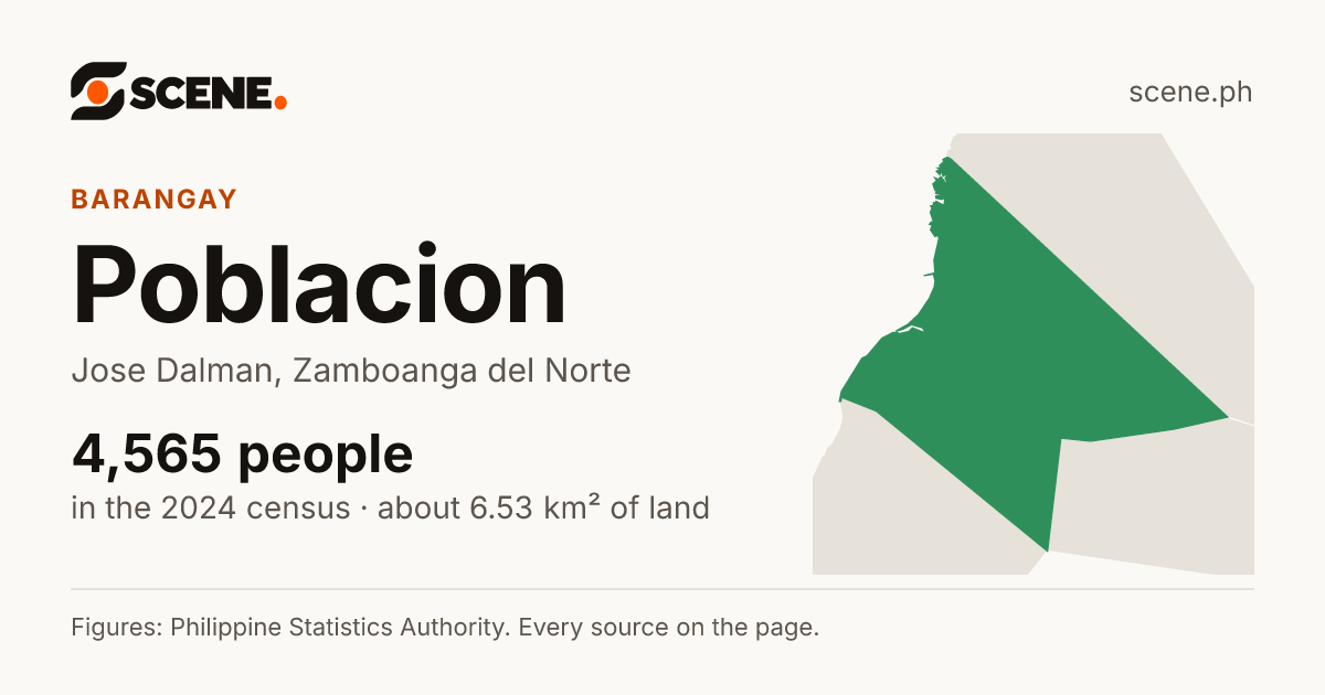 Poblacion, Jose Dalman, barangay: 4,565 people in the 2024 census
