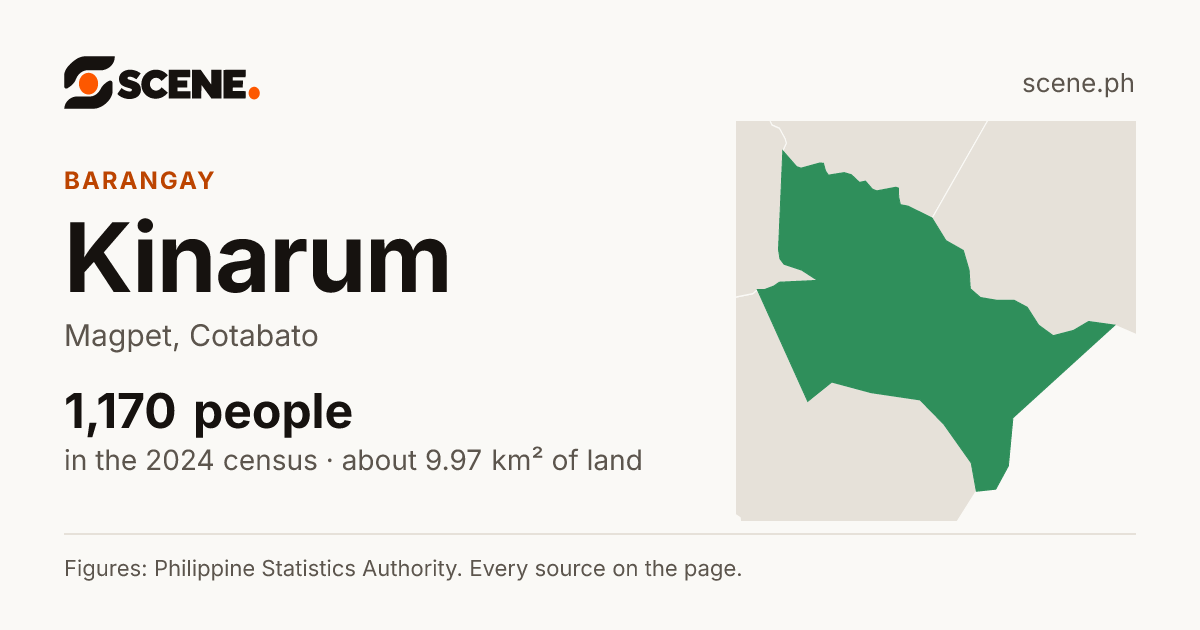 Kinarum, Magpet, barangay: 1,170 people in the 2024 census