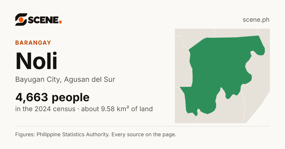 Noli, Bayugan City, barangay: 4,663 people in the 2024 census