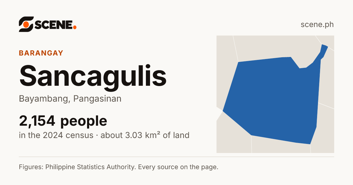 Sancagulis, Bayambang, barangay: 2,154 people in the 2024 census