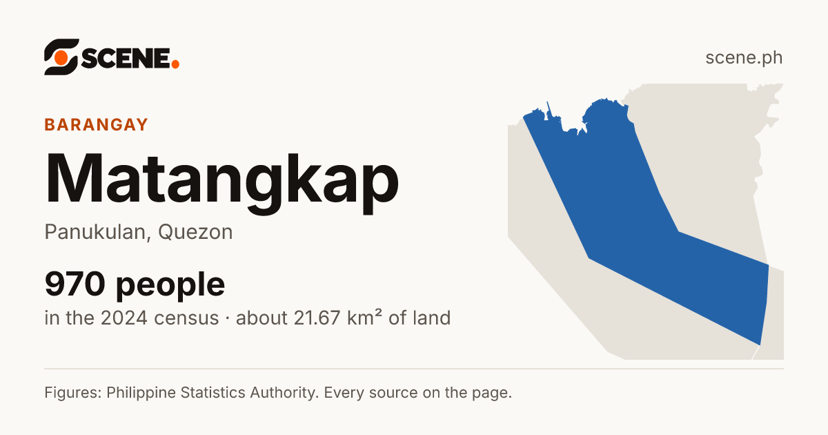 Matangkap, Panukulan, barangay: 970 people in the 2024 census