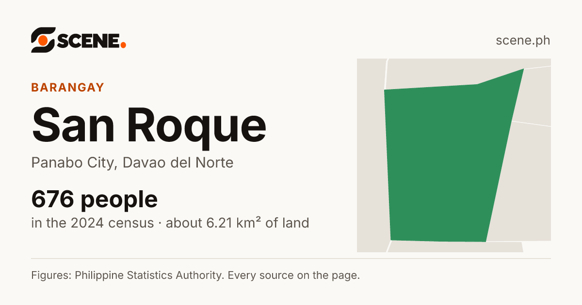 San Roque, Panabo City, barangay: 676 people in the 2024 census