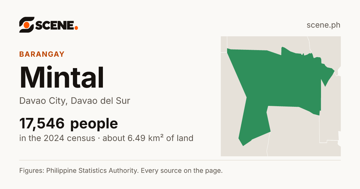 Mintal, Davao City, barangay: 17,546 people in the 2024 census