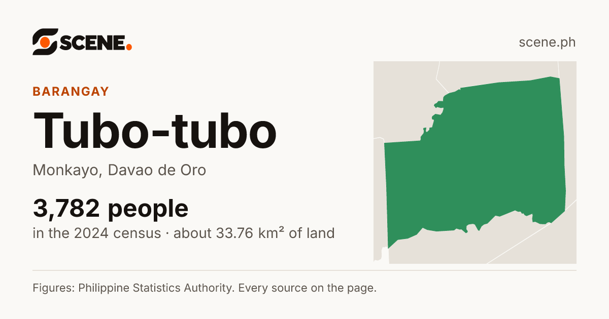 Tubo-tubo, Monkayo, barangay: 3,782 people in the 2024 census