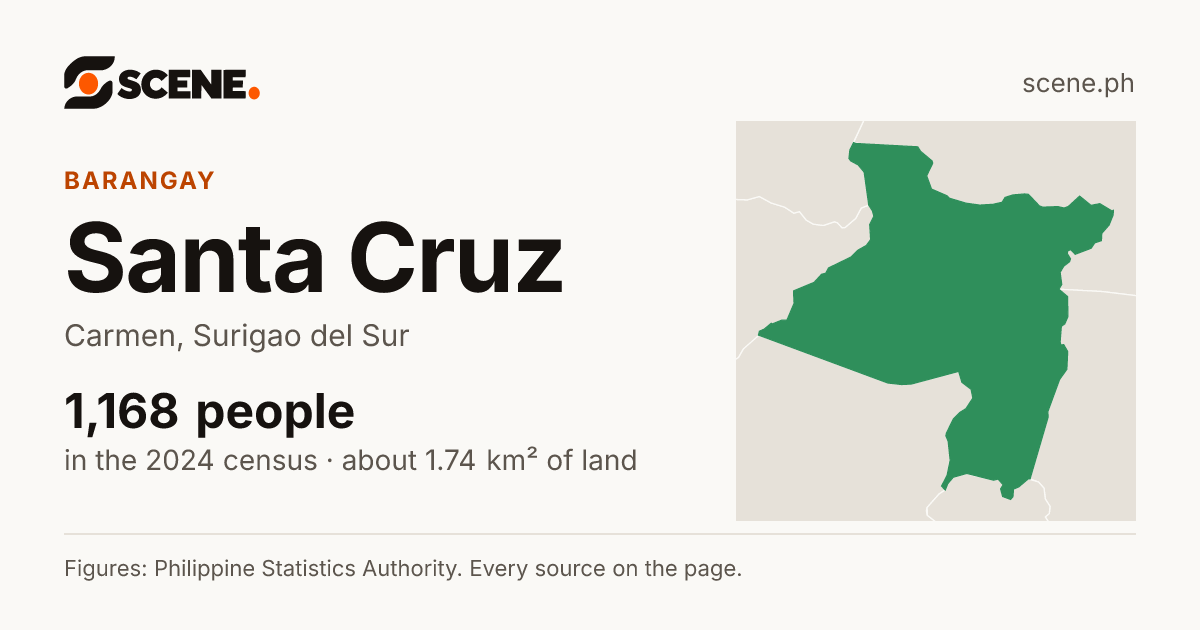 Santa Cruz, Carmen, barangay: 1,168 people in the 2024 census