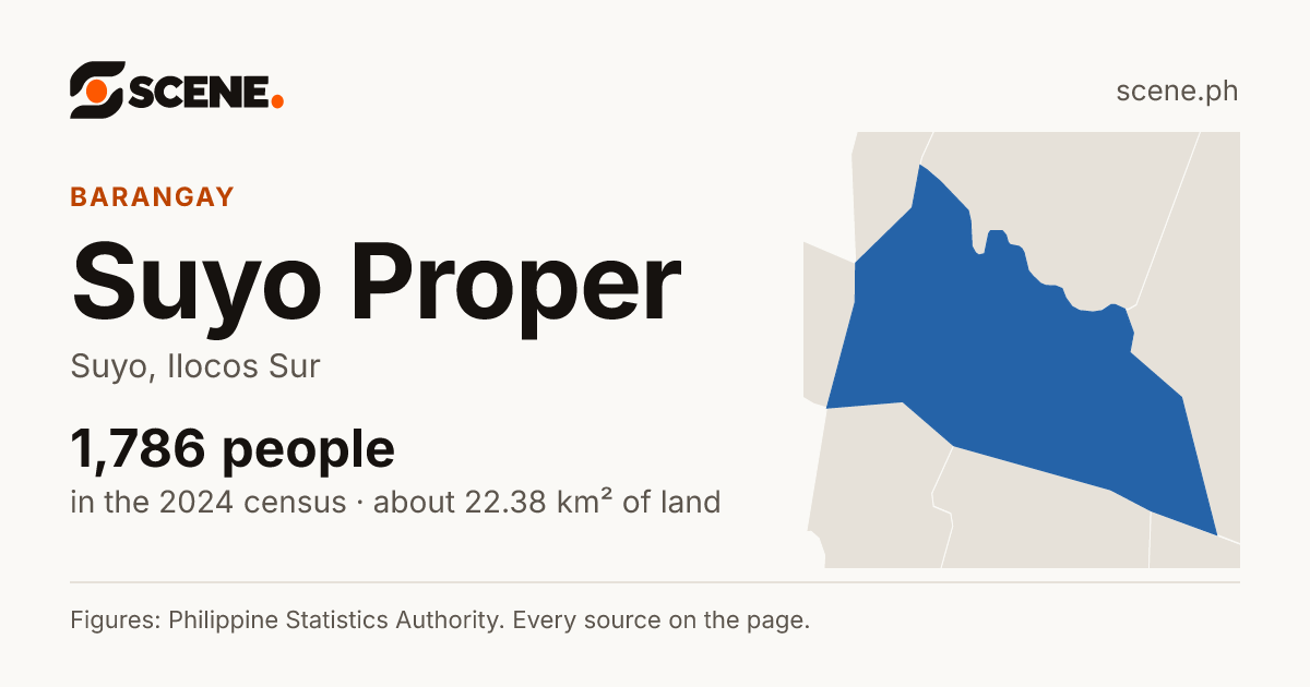 Suyo Proper, Suyo, barangay: 1,786 people in the 2024 census