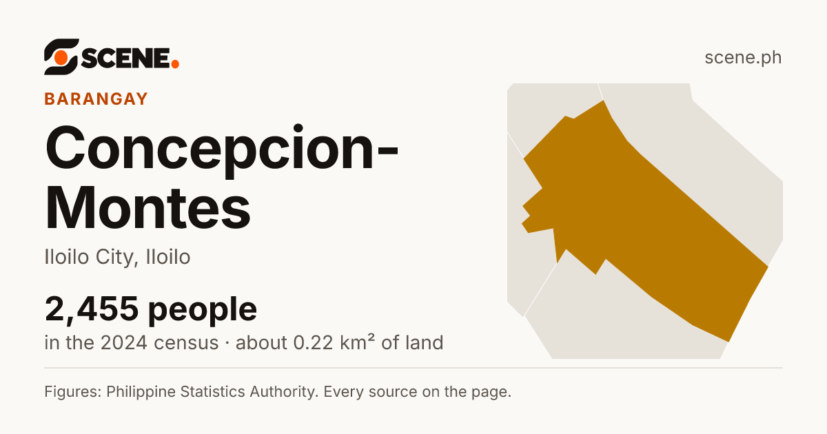 Concepcion-Montes, Iloilo City, barangay: 2,455 people in the 2024 census
