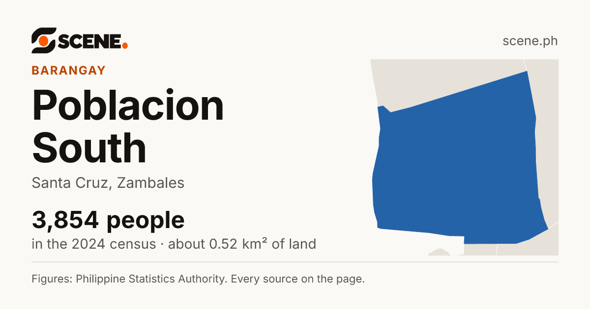 Poblacion South, Santa Cruz, barangay: 3,854 people in the 2024 census