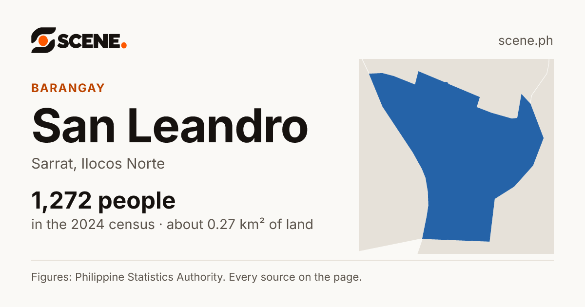San Leandro, Sarrat, barangay: 1,272 people in the 2024 census