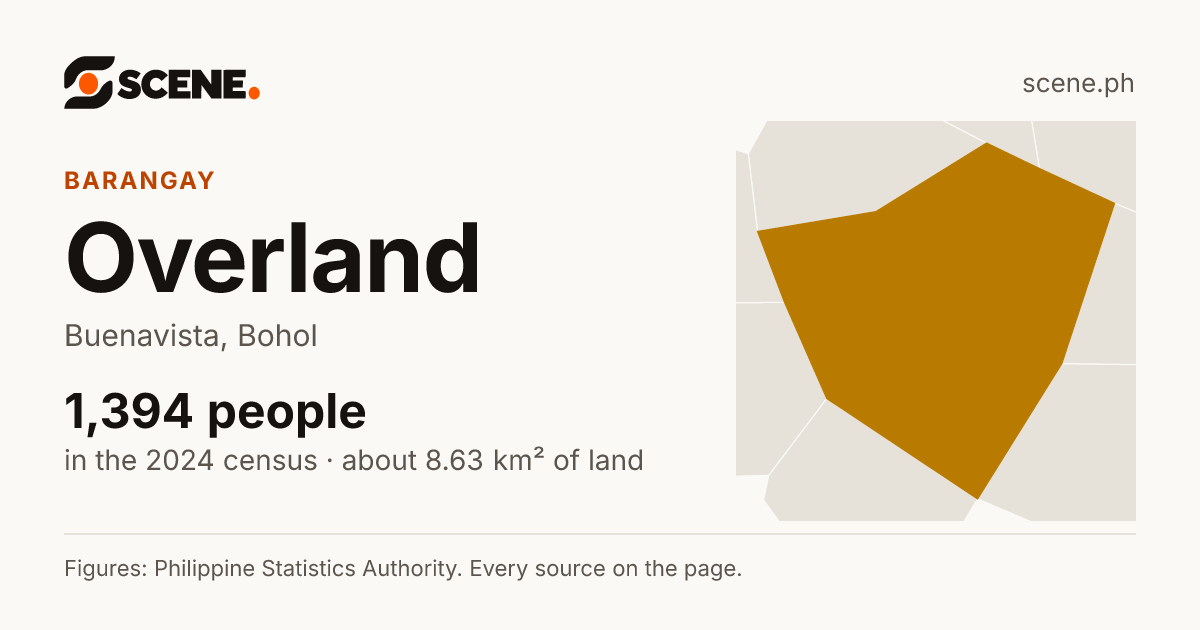 Overland, Buenavista, barangay: 1,394 people in the 2024 census