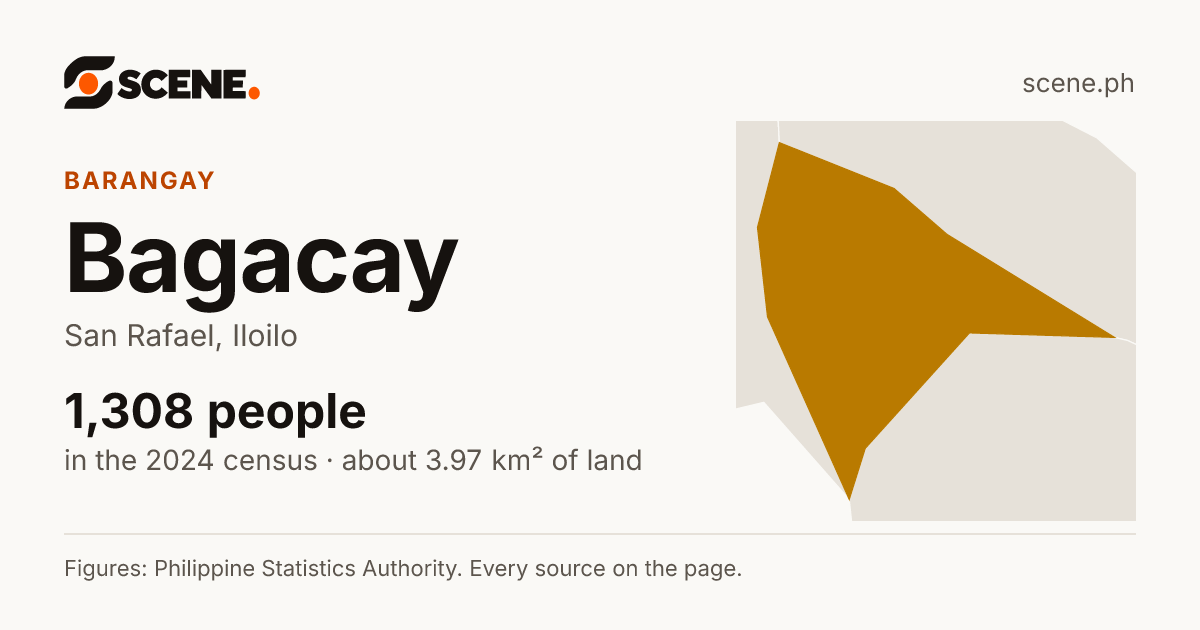 Bagacay, San Rafael, barangay: 1,308 people in the 2024 census