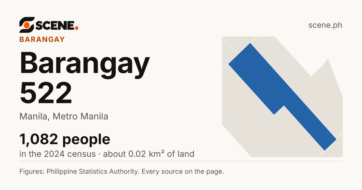 Barangay 522, Manila, barangay: 1,082 people in the 2024 census