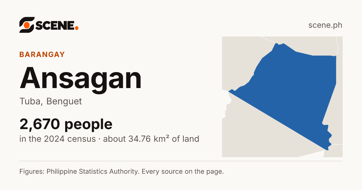 Ansagan, Tuba, barangay: 2,670 people in the 2024 census
