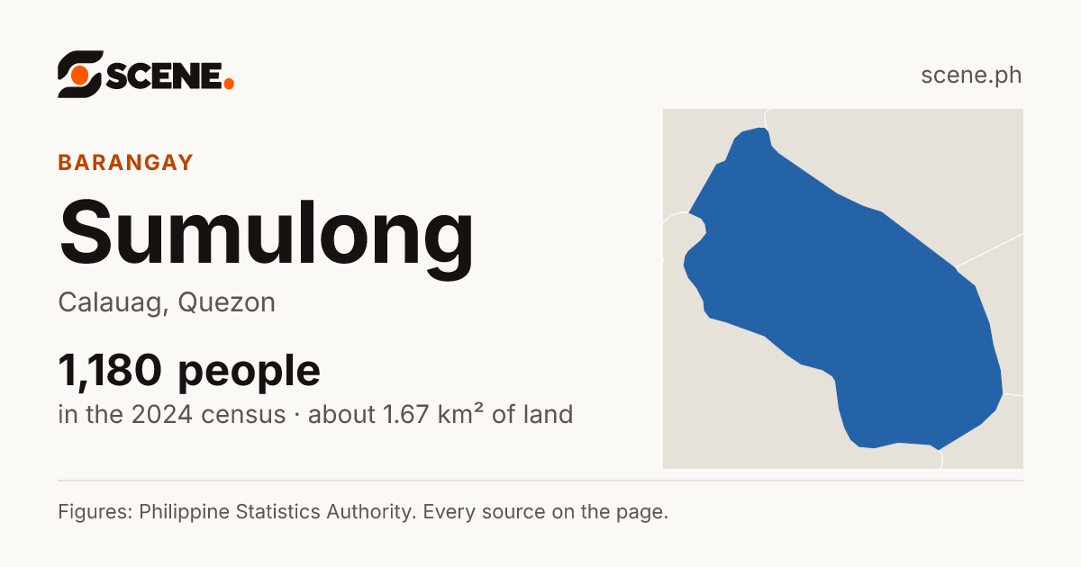 Sumulong, Calauag, barangay: 1,180 people in the 2024 census