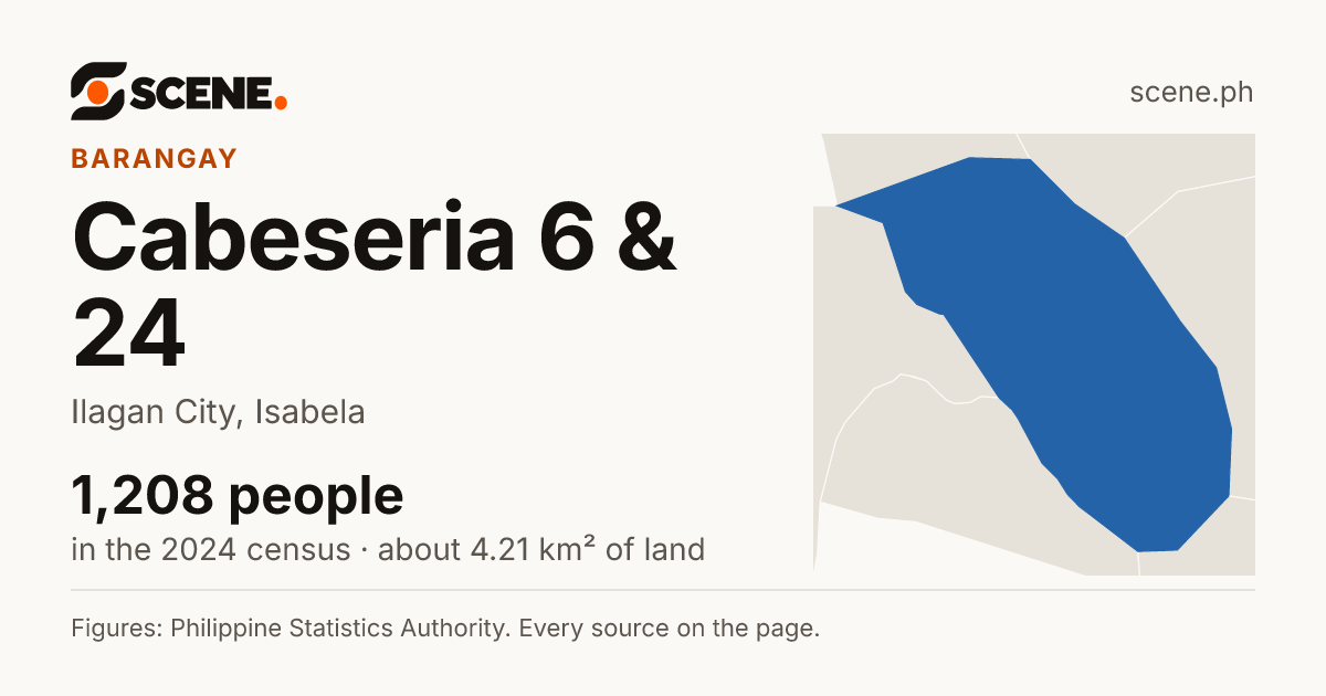 Cabeseria 6 & 24, Ilagan City, barangay: 1,208 people in the 2024 census