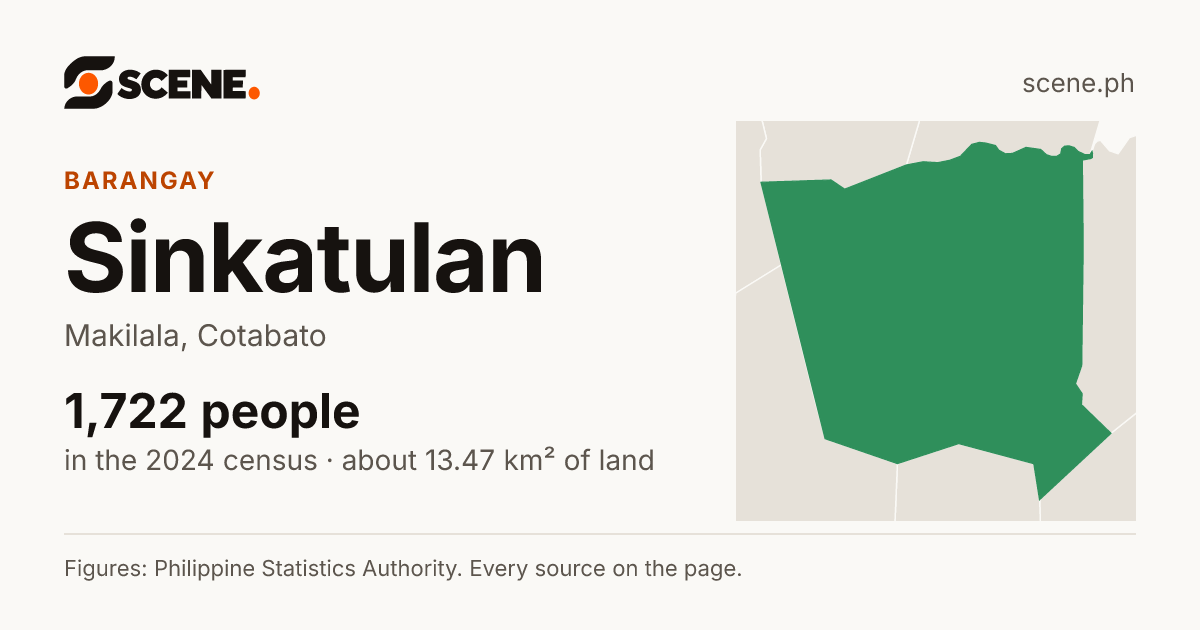 Sinkatulan, Makilala, barangay: 1,722 people in the 2024 census