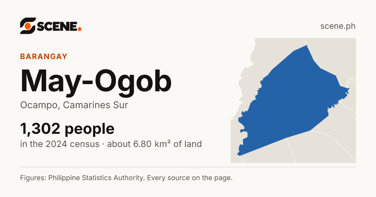 May-Ogob, Ocampo, barangay: 1,302 people in the 2024 census