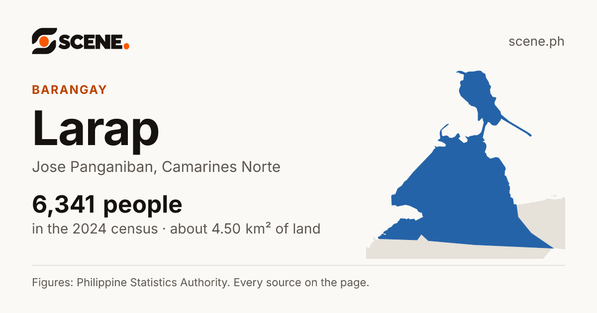 Larap, Jose Panganiban, barangay: 6,341 people in the 2024 census
