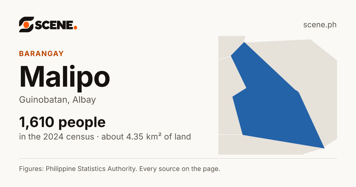 Malipo, Guinobatan, barangay: 1,610 people in the 2024 census