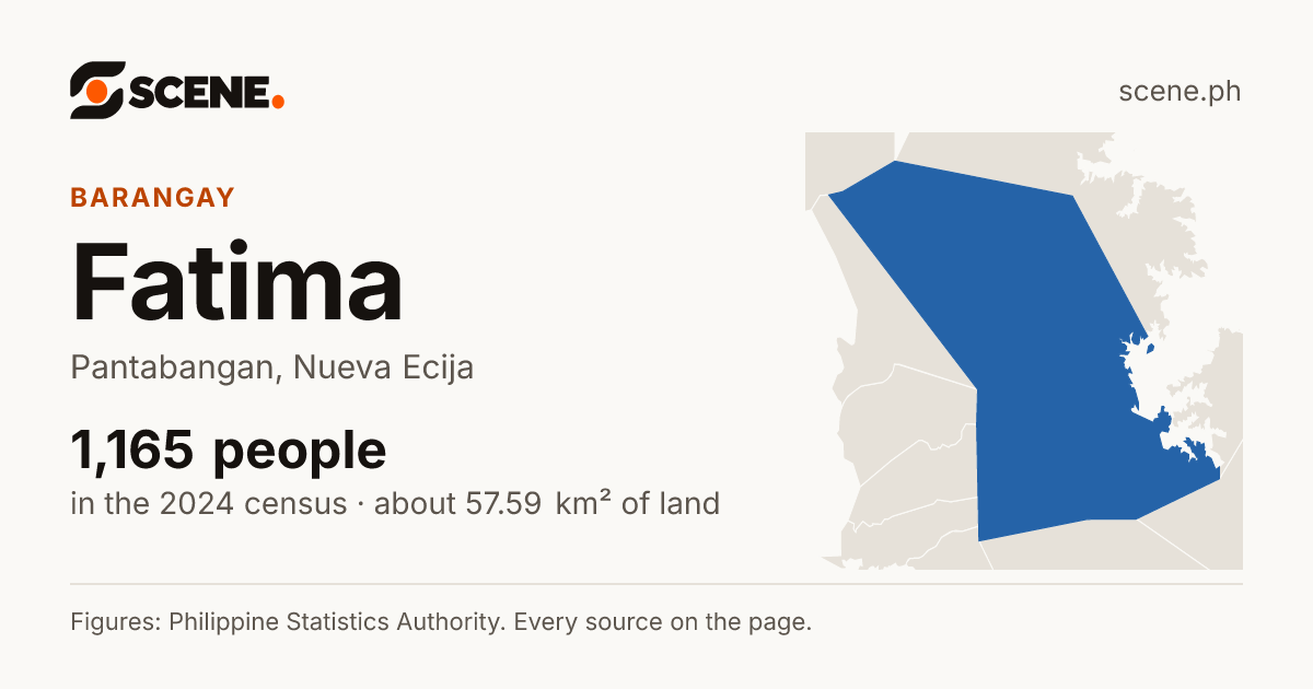 Fatima, Pantabangan, barangay: 1,165 people in the 2024 census