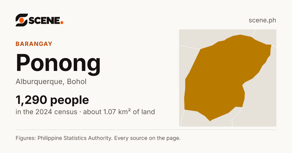 Ponong, Alburquerque, barangay: 1,290 people in the 2024 census
