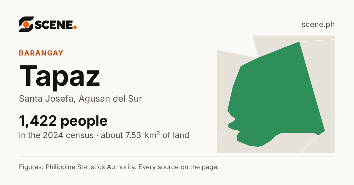 Tapaz, Santa Josefa, barangay: 1,422 people in the 2024 census