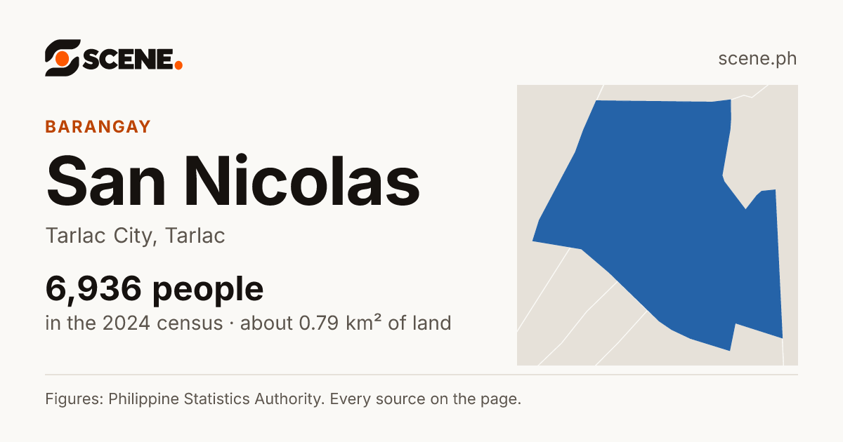 San Nicolas, Tarlac City, barangay: 6,936 people in the 2024 census