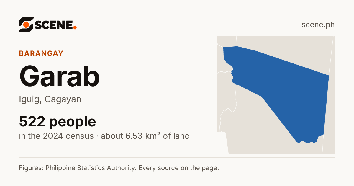 Garab, Iguig, barangay: 522 people in the 2024 census