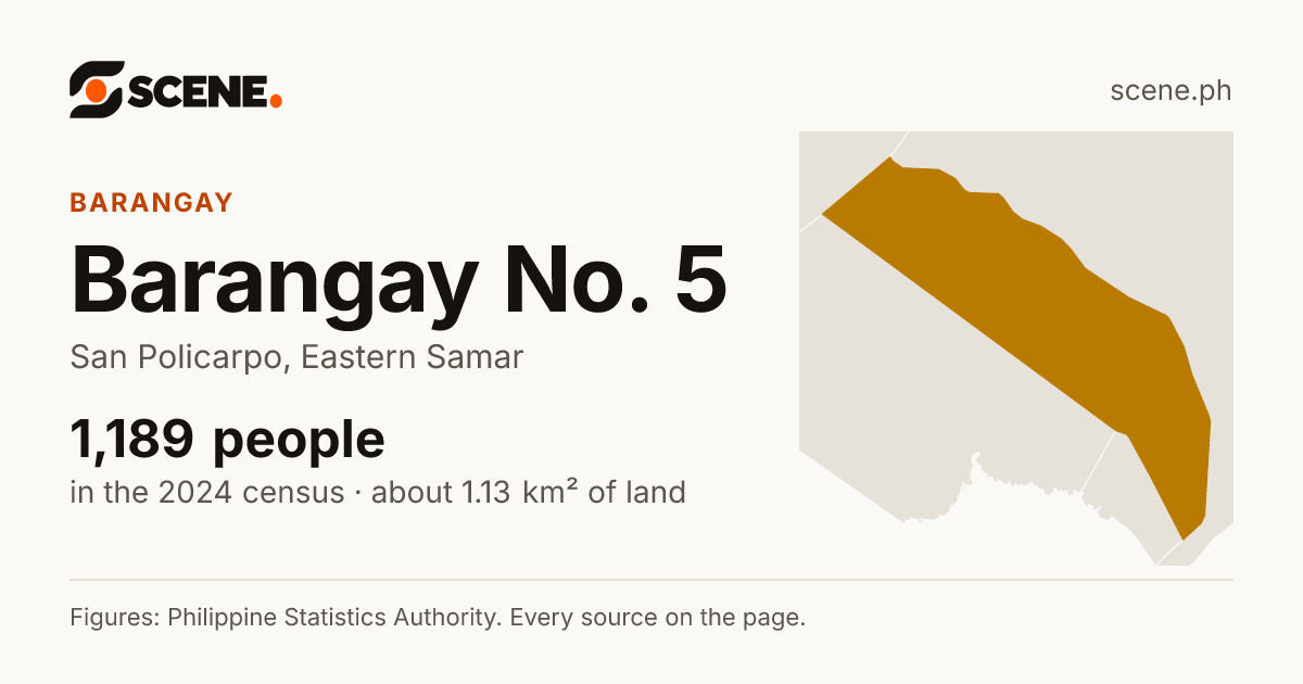 Barangay No. 5, San Policarpo, barangay: 1,189 people in the 2024 census