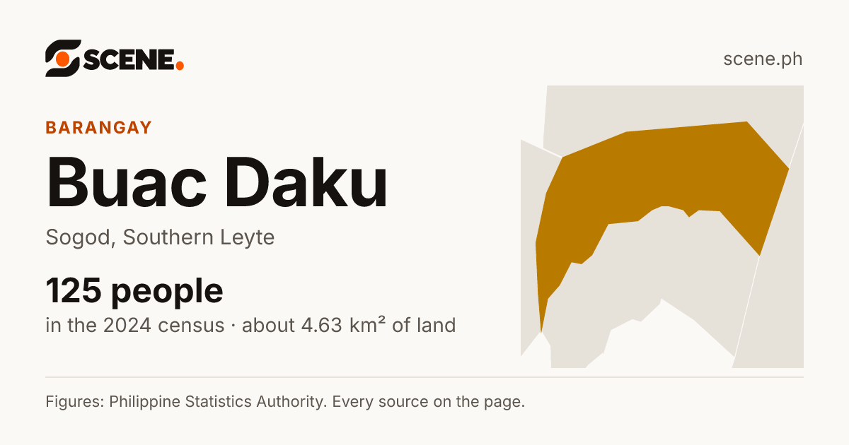 Buac Daku, Sogod, barangay: 125 people in the 2024 census