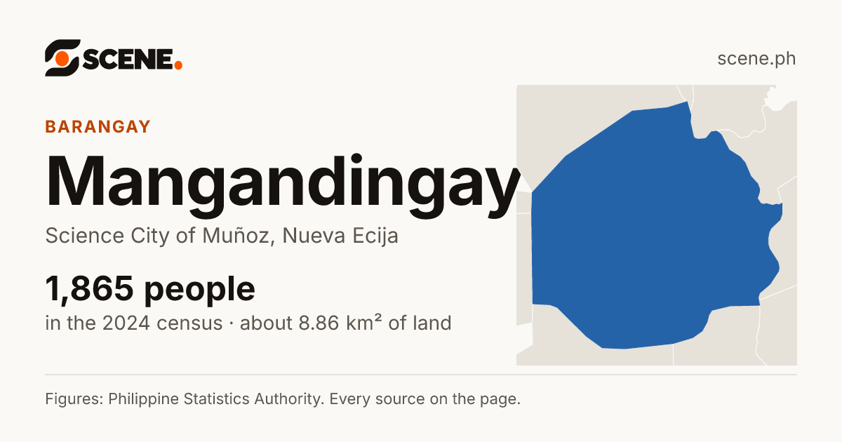 Mangandingay, Science City of Muñoz, barangay: 1,865 people in the 2024 census