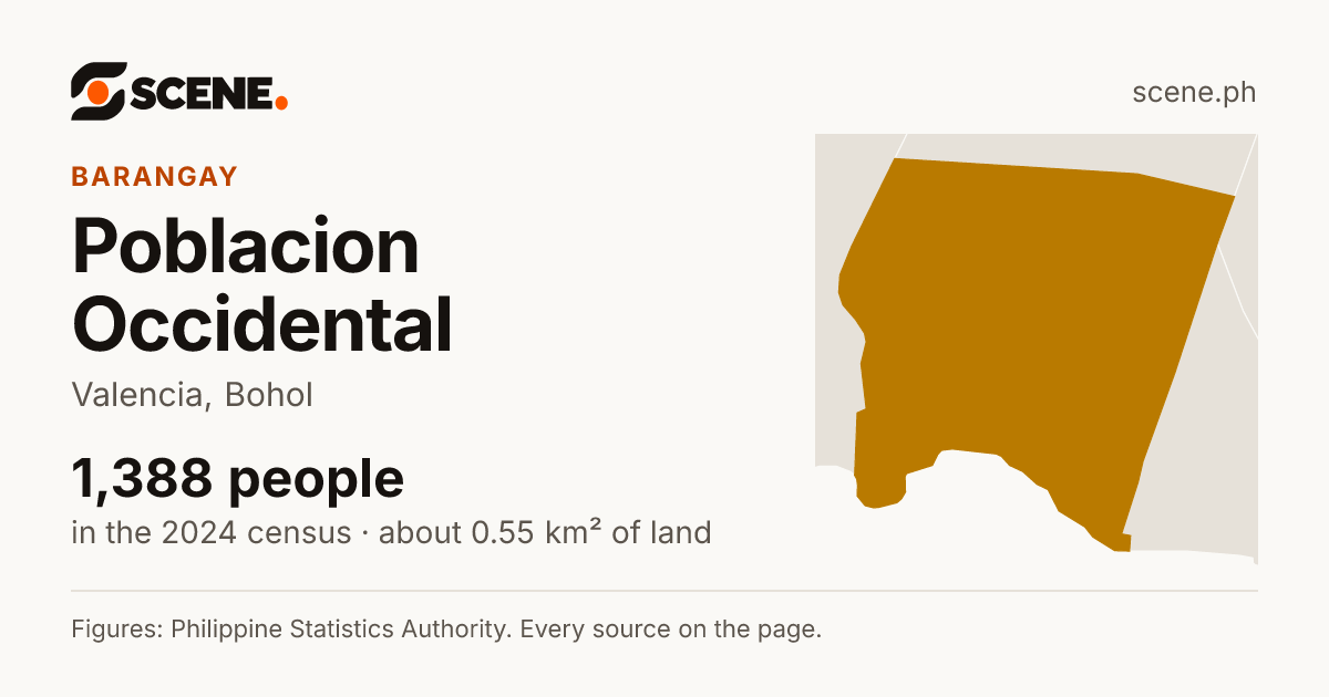 Poblacion Occidental, Valencia, barangay: 1,388 people in the 2024 census