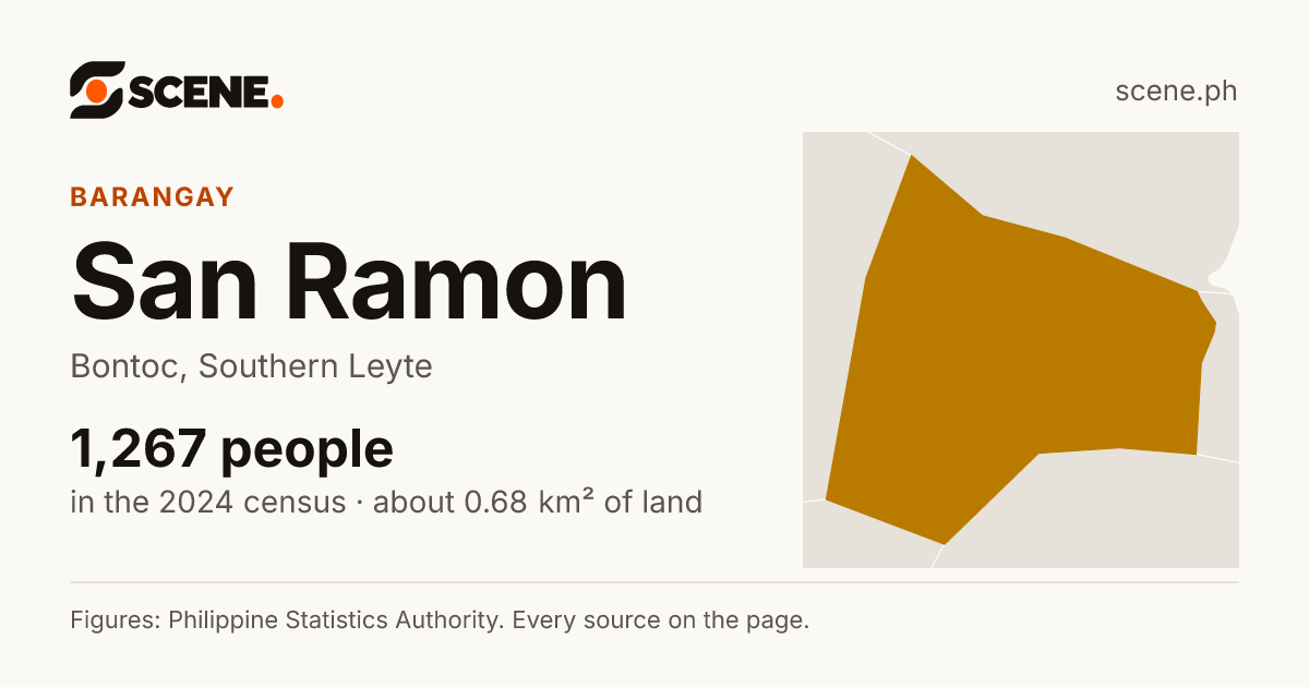 San Ramon, Bontoc, barangay: 1,267 people in the 2024 census