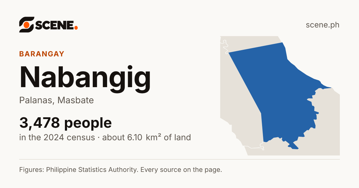Nabangig, Palanas, barangay: 3,478 people in the 2024 census