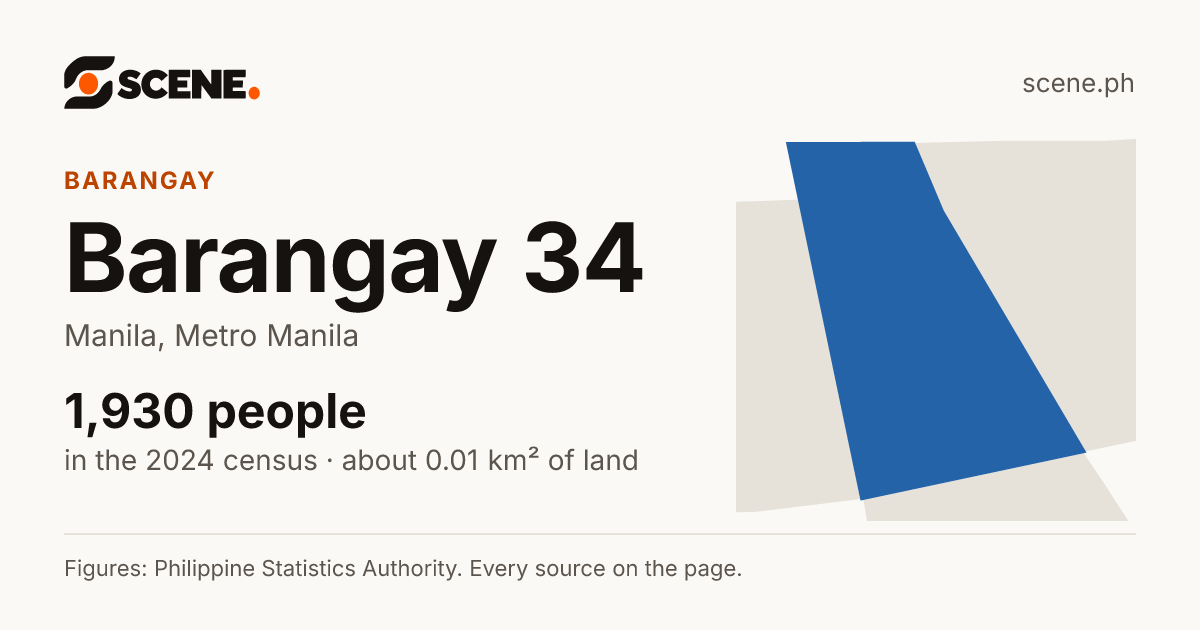 Barangay 34, Manila, barangay: 1,930 people in the 2024 census
