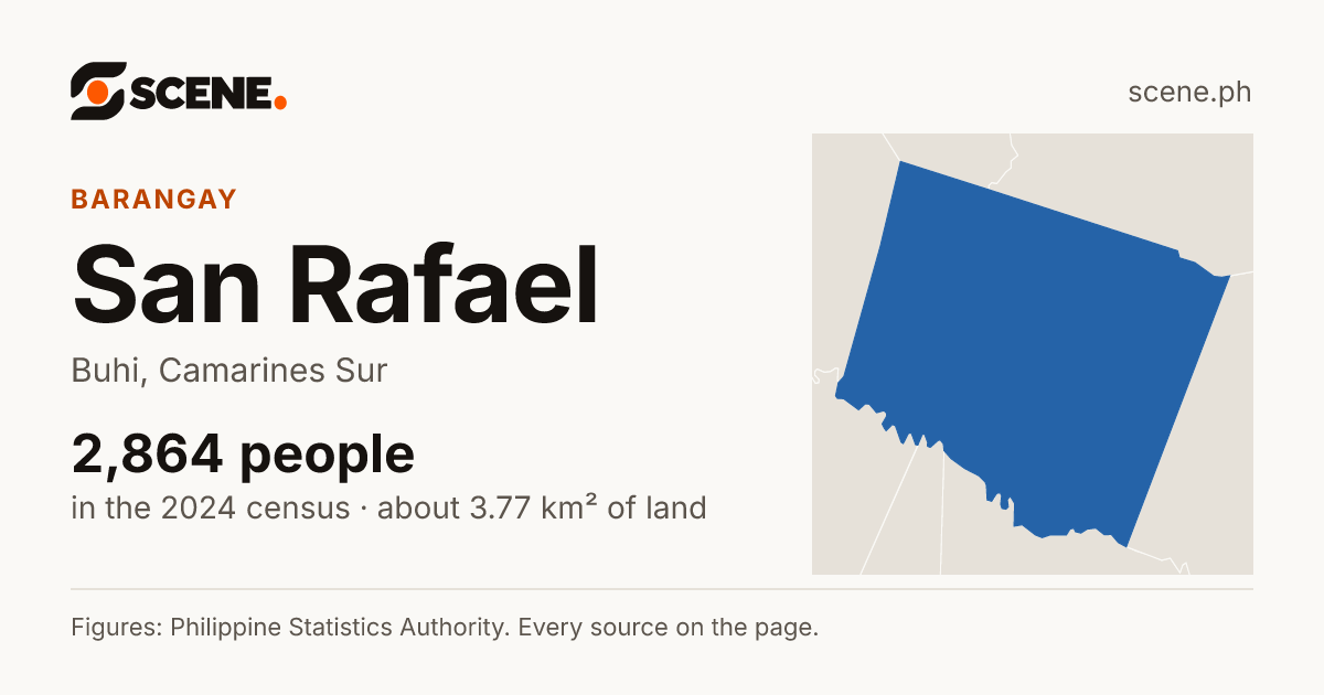 San Rafael, Buhi, barangay: 2,864 people in the 2024 census