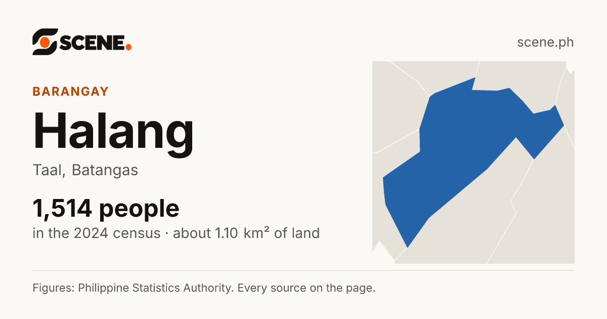 Halang, Taal, barangay: 1,514 people in the 2024 census