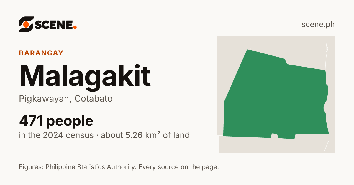 Malagakit, Pigkawayan, barangay: 471 people in the 2024 census