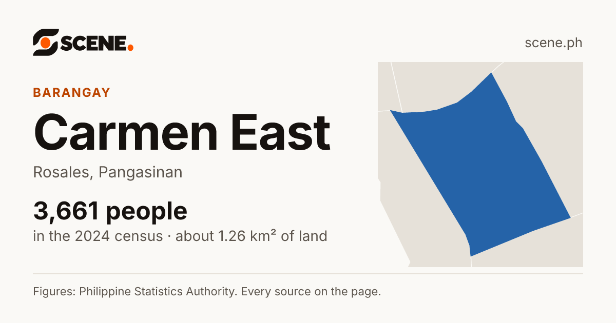 Carmen East, Rosales, barangay: 3,661 people in the 2024 census