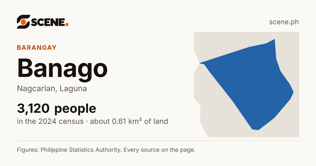 Banago, Nagcarlan, barangay: 3,120 people in the 2024 census